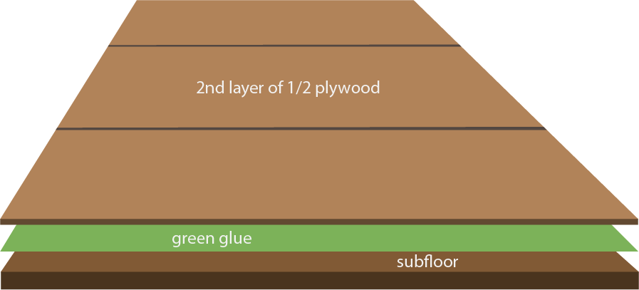 diagram of how to use green glue to soundproof the floor of a mobile studio